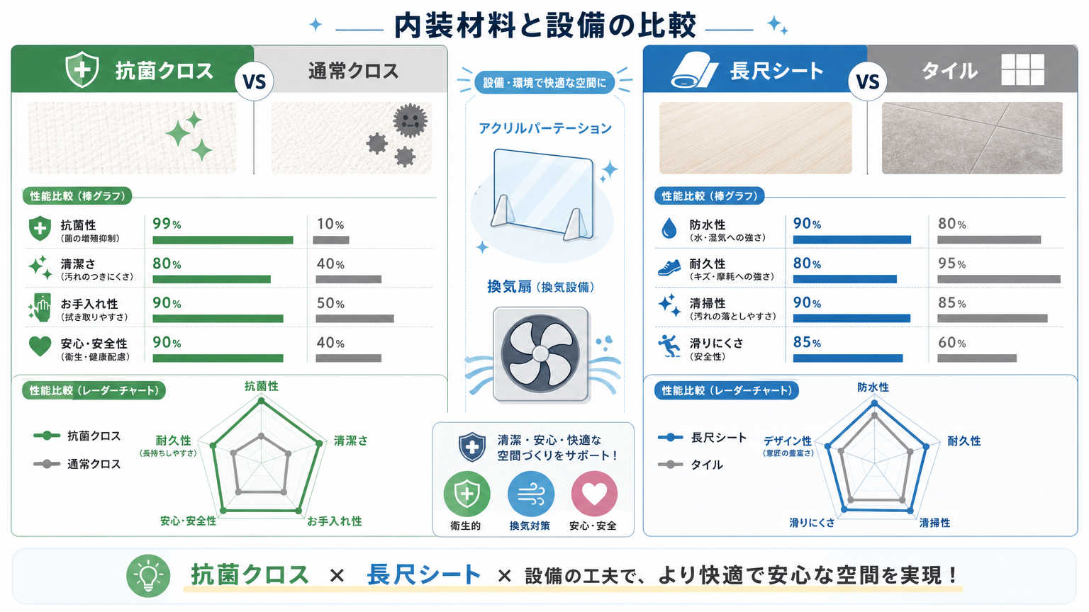 衛生対策に強い内装材料・設備の比較