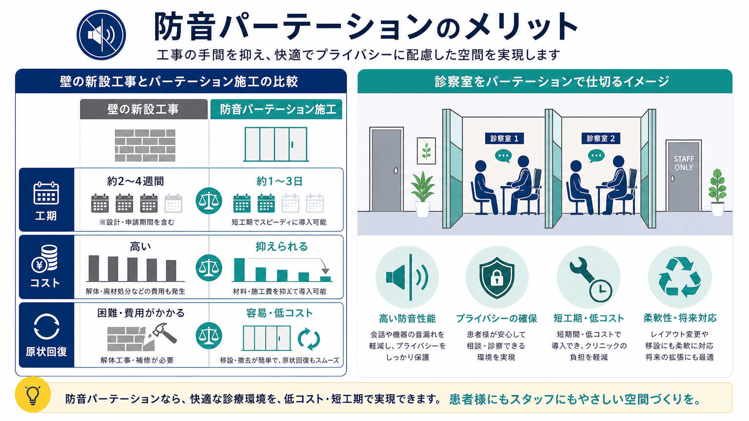 パーテーションを活用したクリニックの防音対策事例