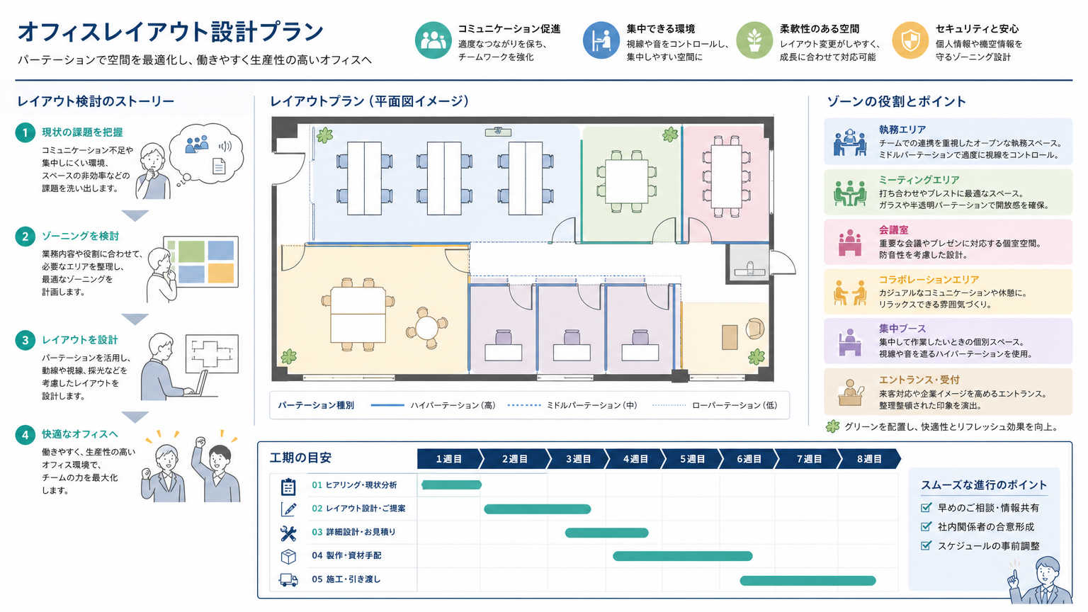 開業までの流れ|オフィス内装・レイアウト計画の手順
