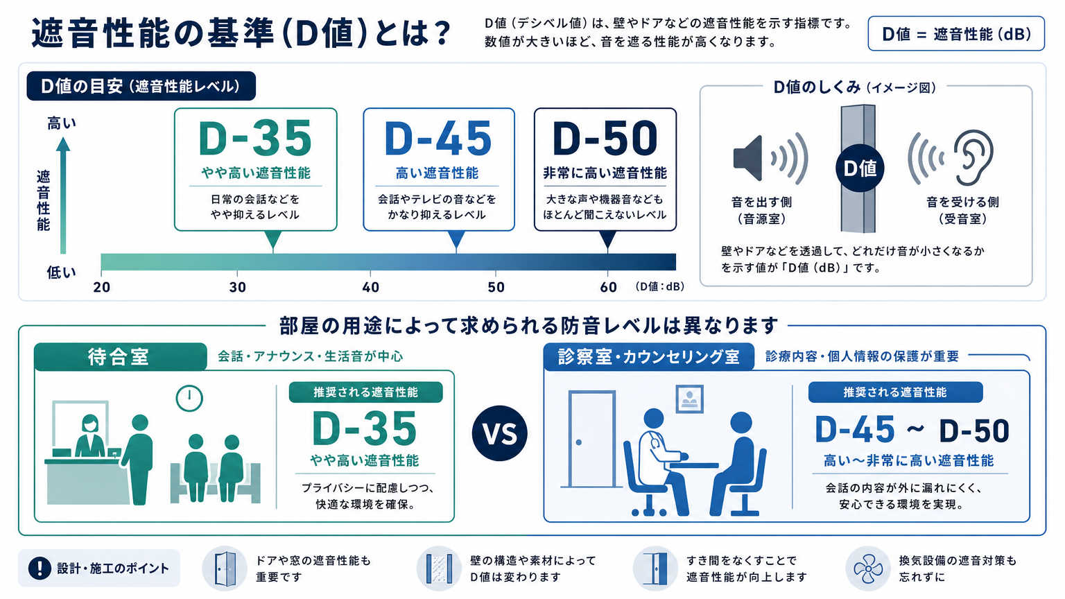 クリニックの防音対策に必要な遮音性能の基準