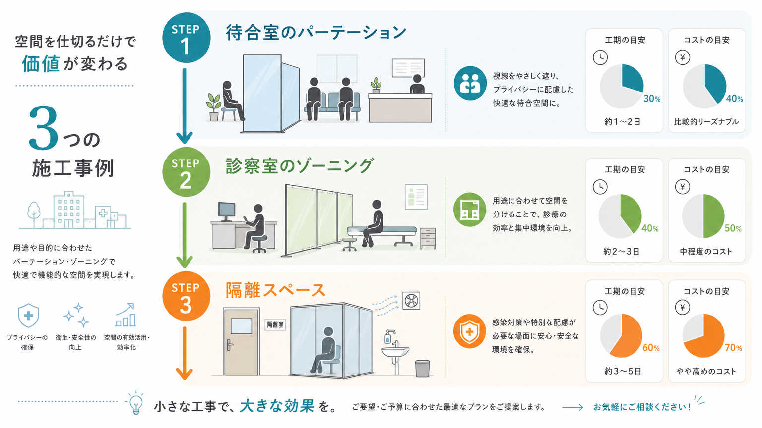 医療内装の衛生対策における施工事例
