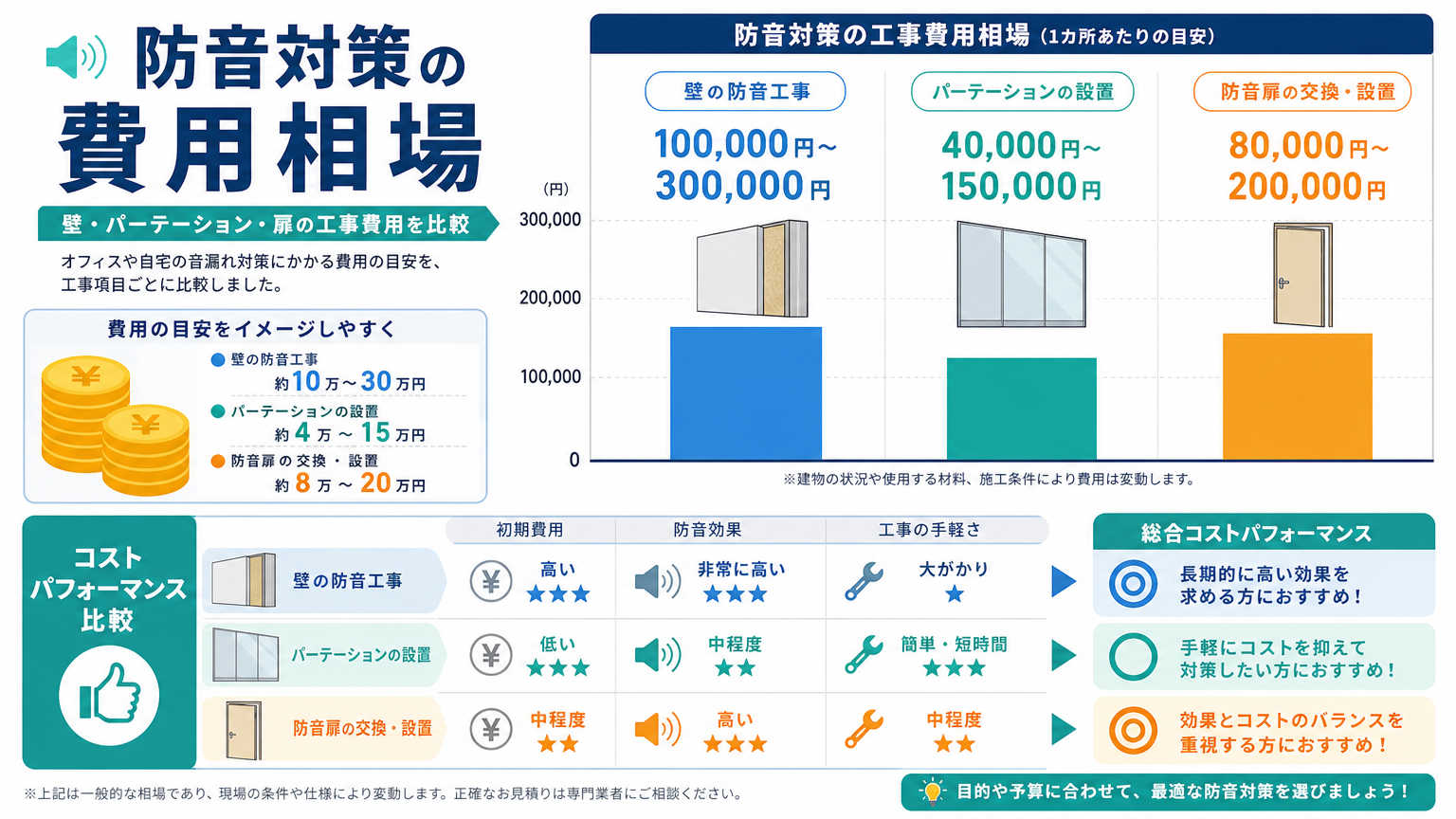クリニックの防音対策にかかる費用相場