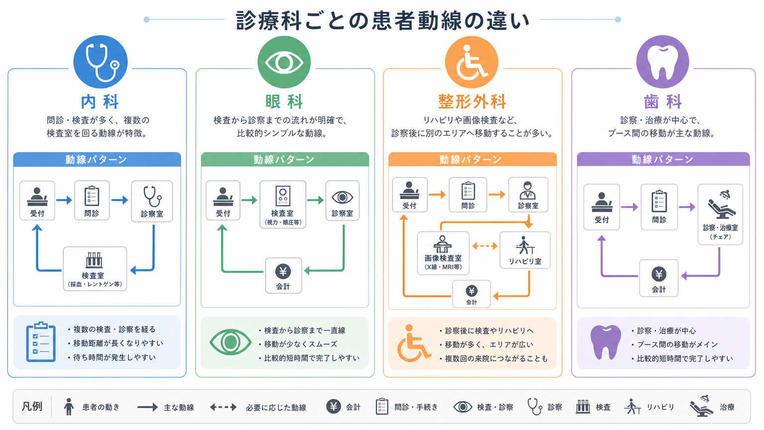 診療科目別に見る診察室の動線設計のポイント