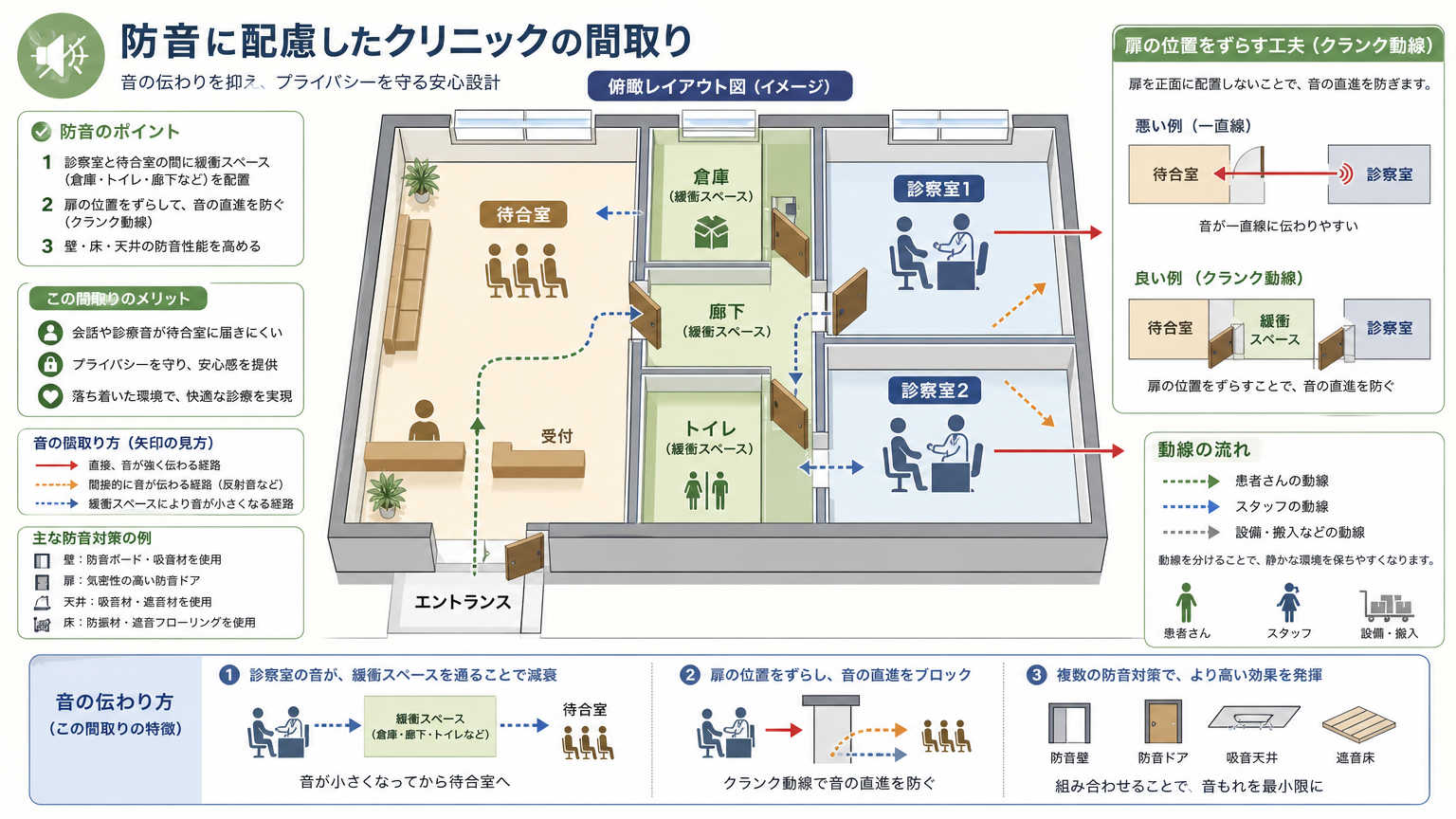 クリニックの間取り・レイアウトによる防音対策の工夫