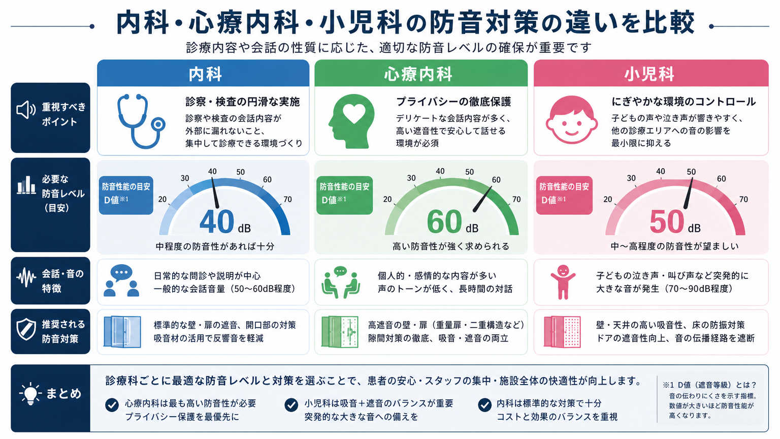 診療科別に見るクリニックの防音施工事例