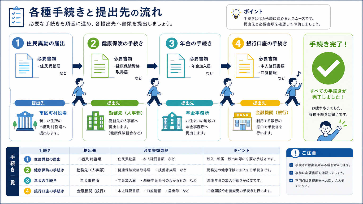 開業までの流れ|各種手続き・届出の手順