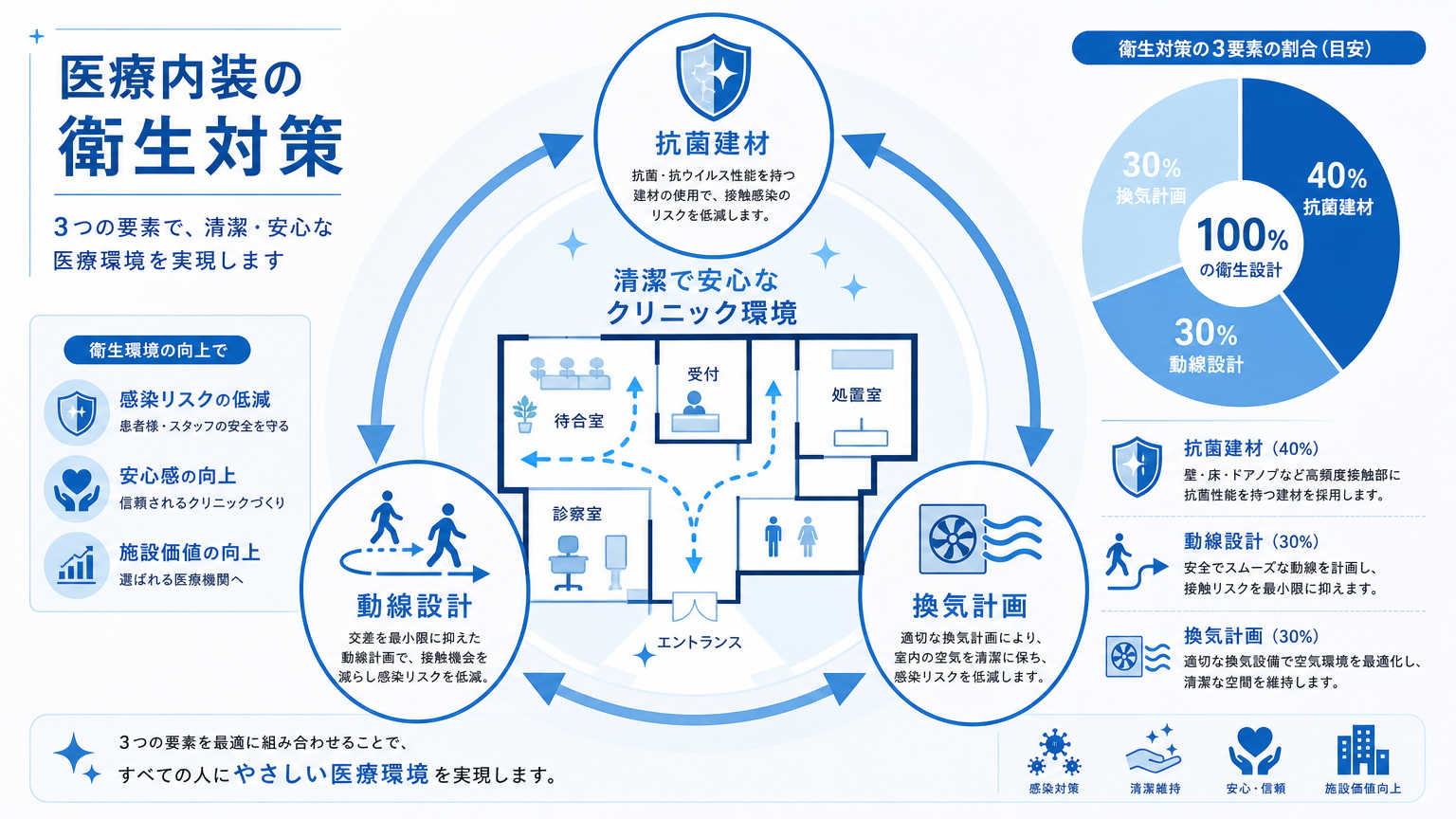医療内装の衛生対策とは