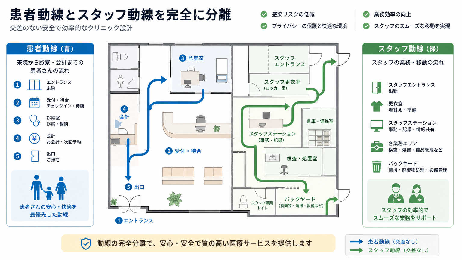 診察室の動線設計とは|患者動線とスタッフ動線を分離する設計手法
