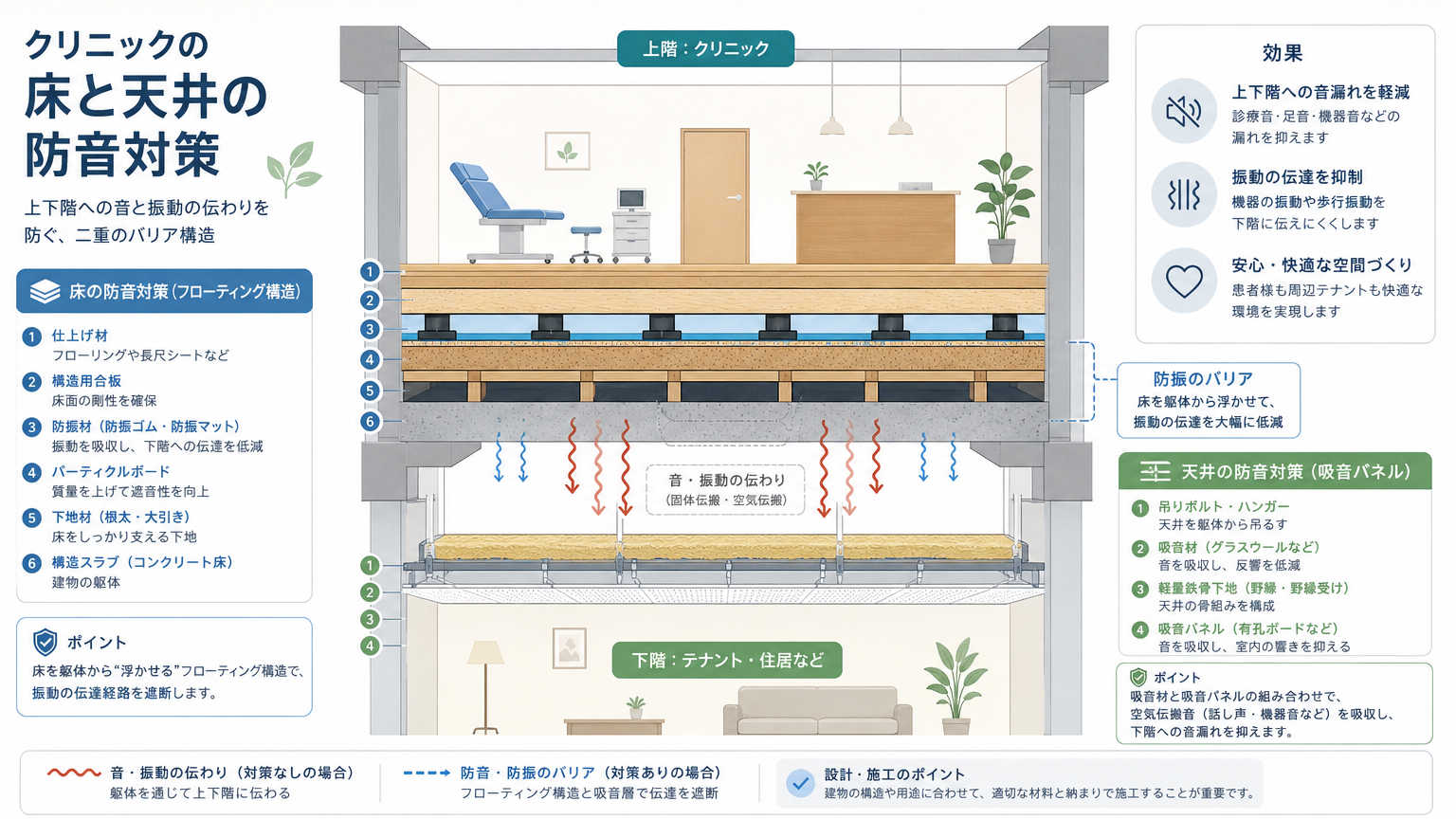 クリニックの床・天井における防音対策の方法