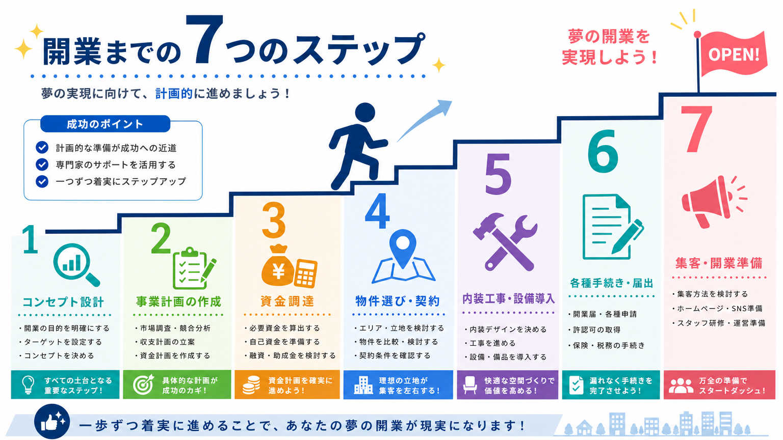 開業までの流れとは|全体像と押さえるべき7つのステップ